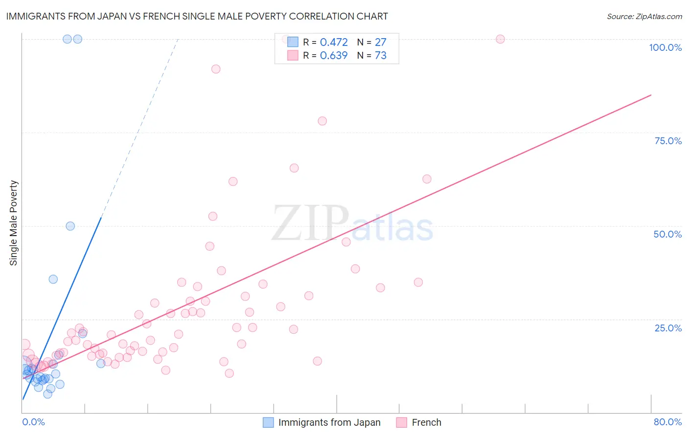 Immigrants from Japan vs French Single Male Poverty