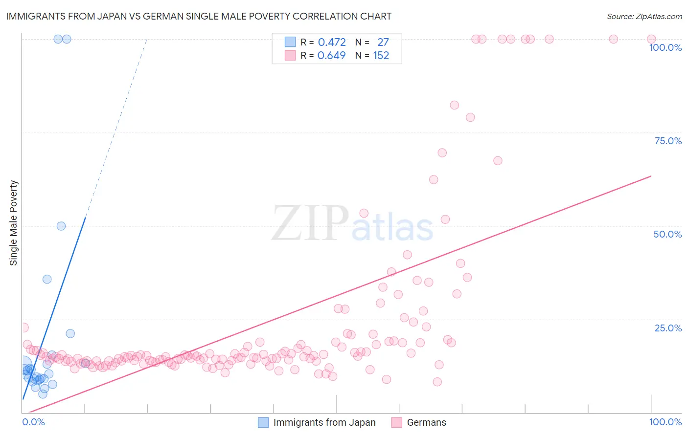 Immigrants from Japan vs German Single Male Poverty