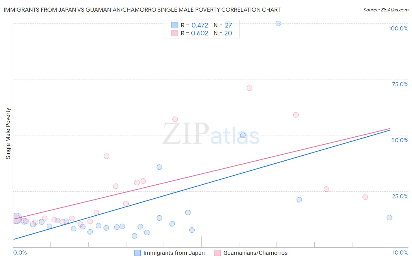 Immigrants from Japan vs Guamanian/Chamorro Single Male Poverty