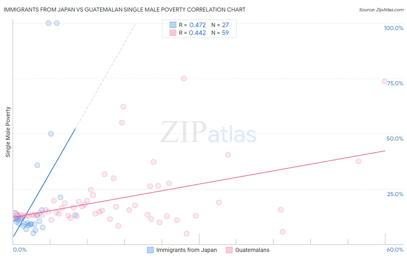 Immigrants from Japan vs Guatemalan Single Male Poverty