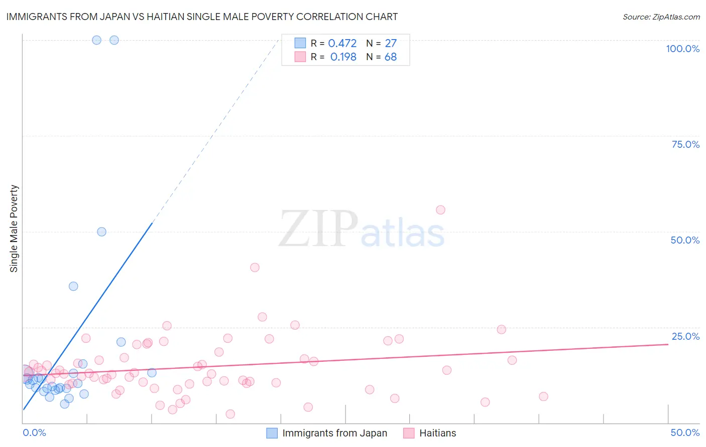 Immigrants from Japan vs Haitian Single Male Poverty