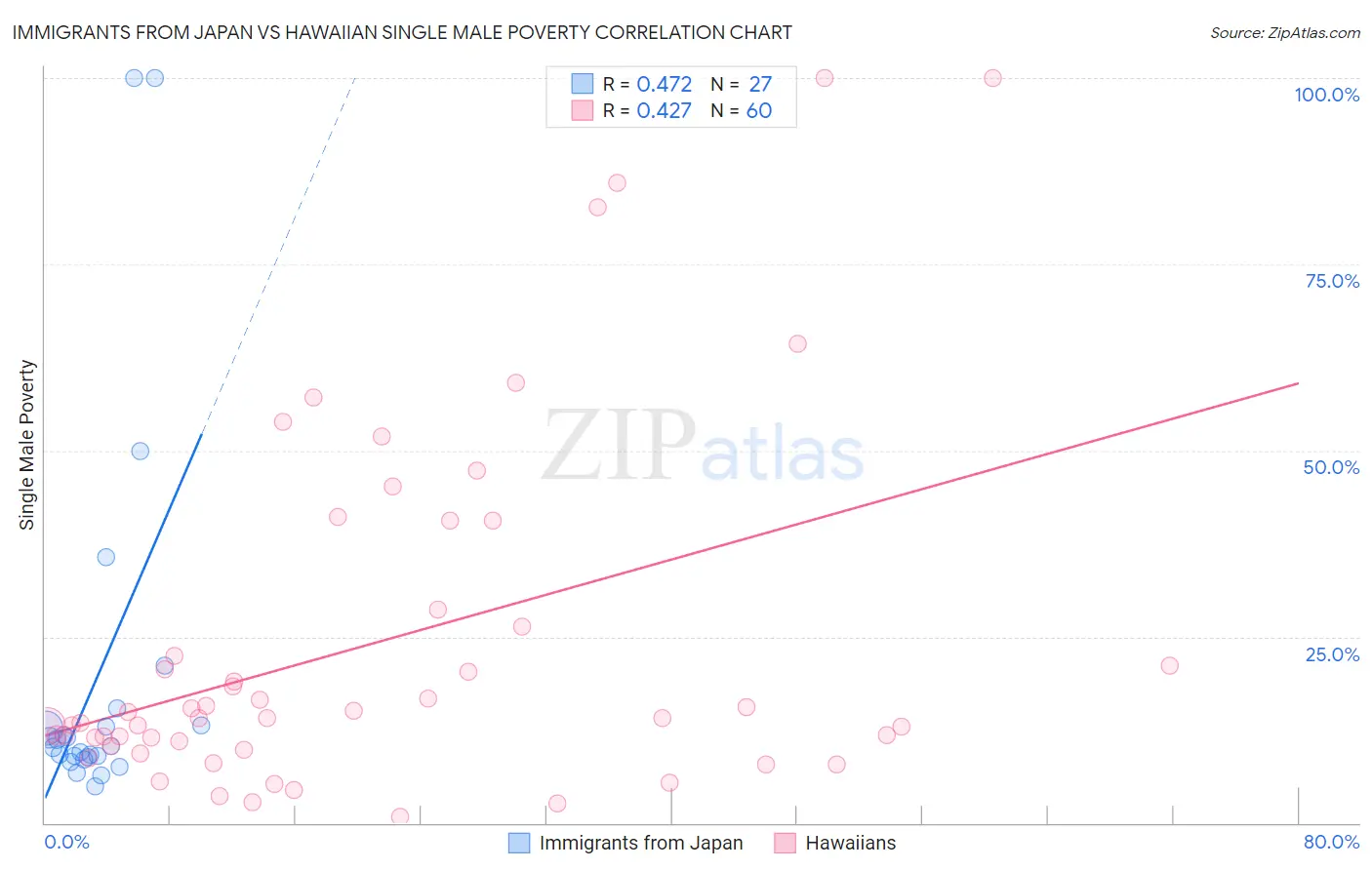 Immigrants from Japan vs Hawaiian Single Male Poverty