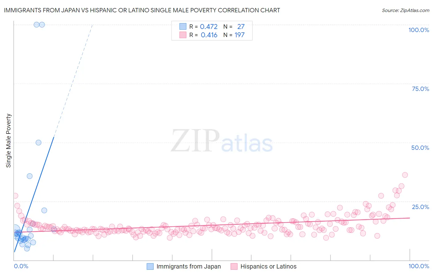 Immigrants from Japan vs Hispanic or Latino Single Male Poverty