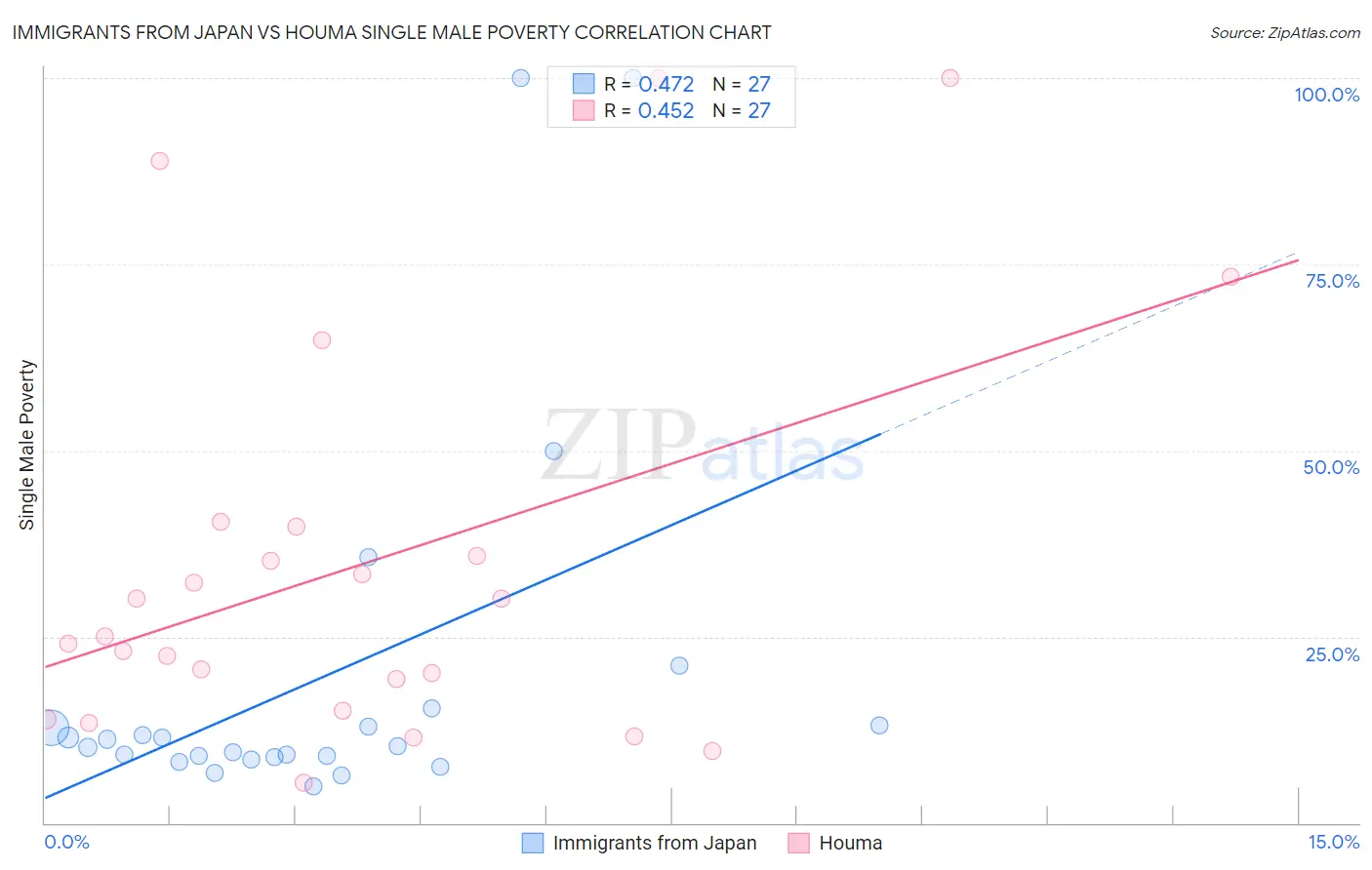 Immigrants from Japan vs Houma Single Male Poverty