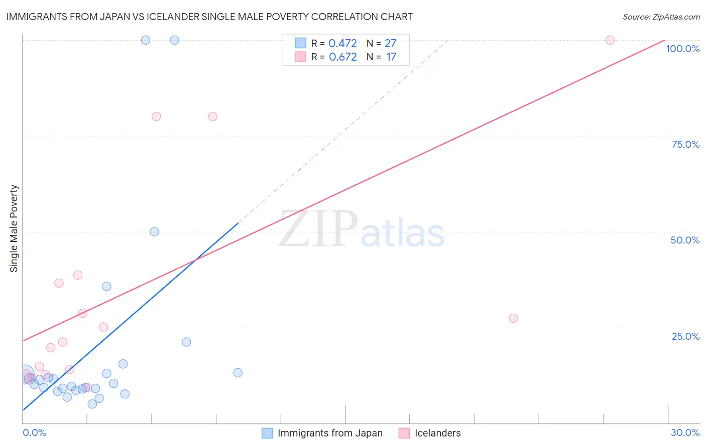 Immigrants from Japan vs Icelander Single Male Poverty