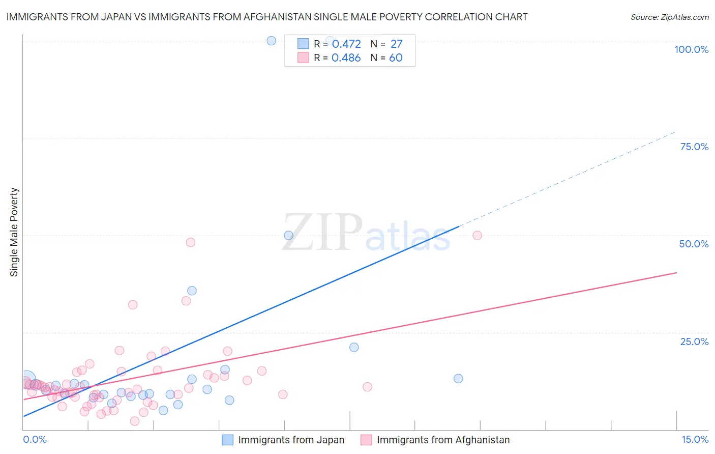 Immigrants from Japan vs Immigrants from Afghanistan Single Male Poverty