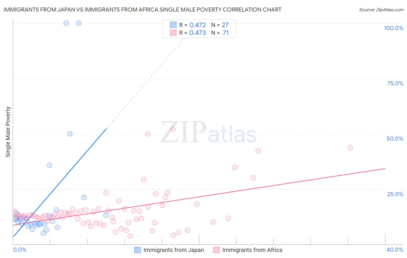 Immigrants from Japan vs Immigrants from Africa Single Male Poverty