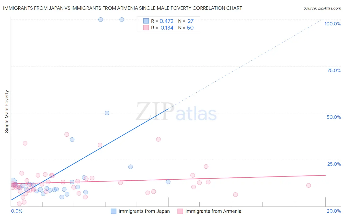 Immigrants from Japan vs Immigrants from Armenia Single Male Poverty