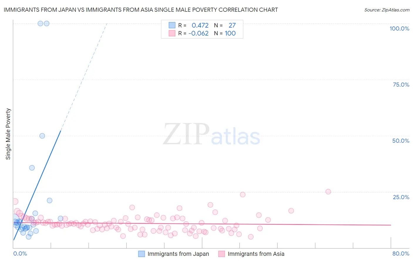 Immigrants from Japan vs Immigrants from Asia Single Male Poverty