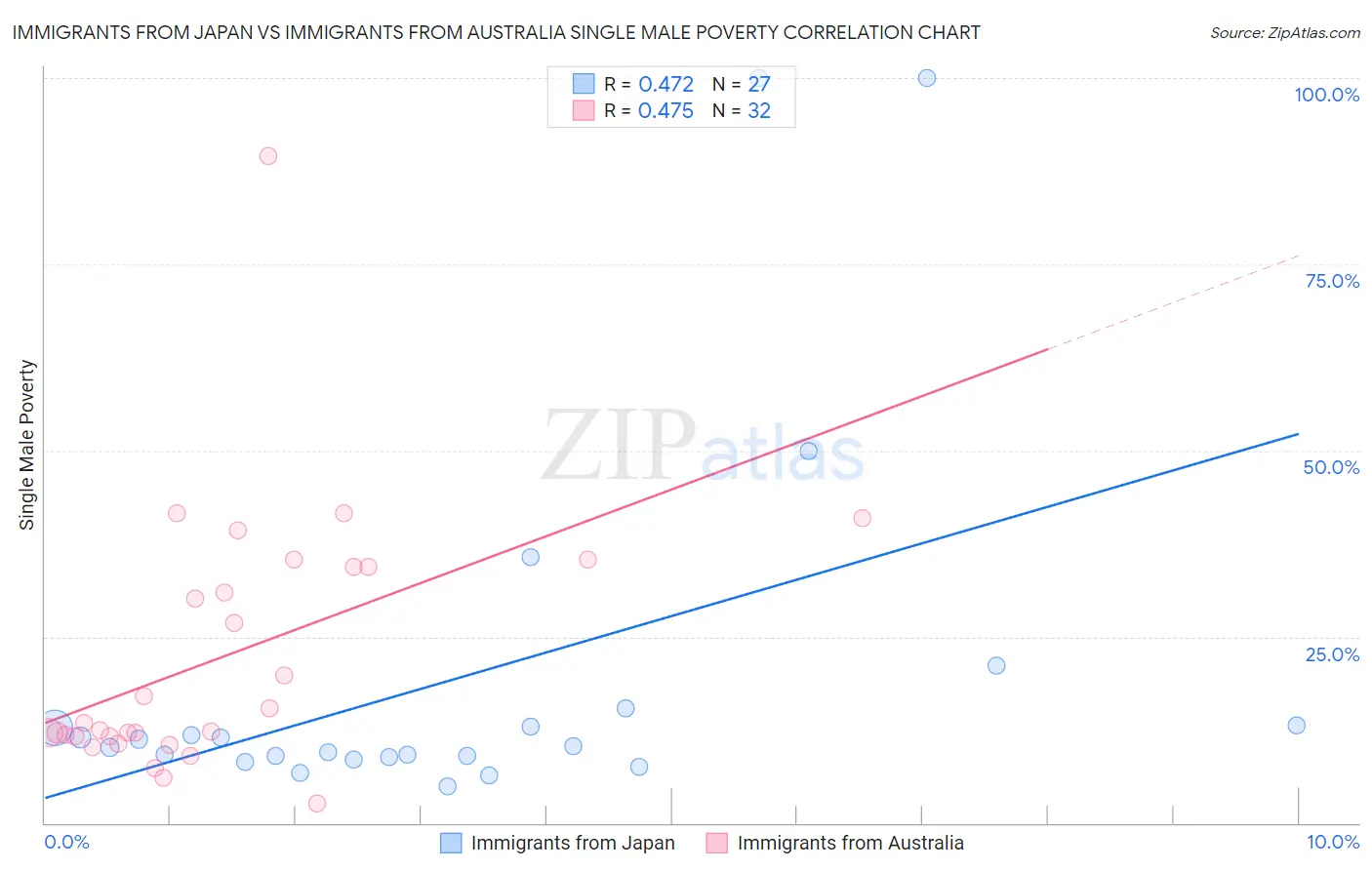 Immigrants from Japan vs Immigrants from Australia Single Male Poverty