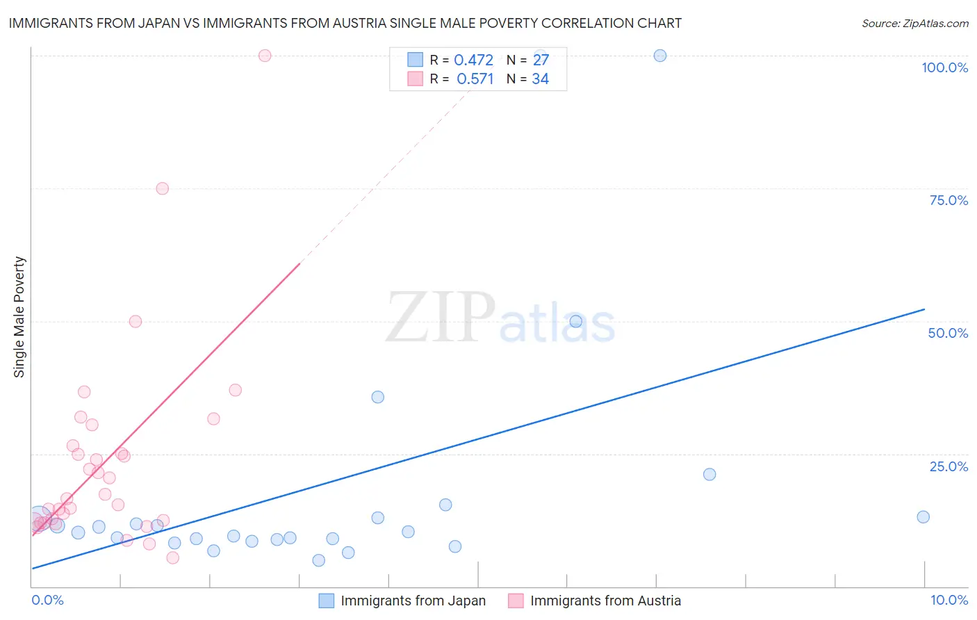 Immigrants from Japan vs Immigrants from Austria Single Male Poverty