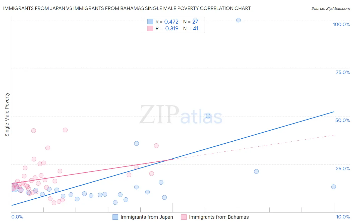 Immigrants from Japan vs Immigrants from Bahamas Single Male Poverty