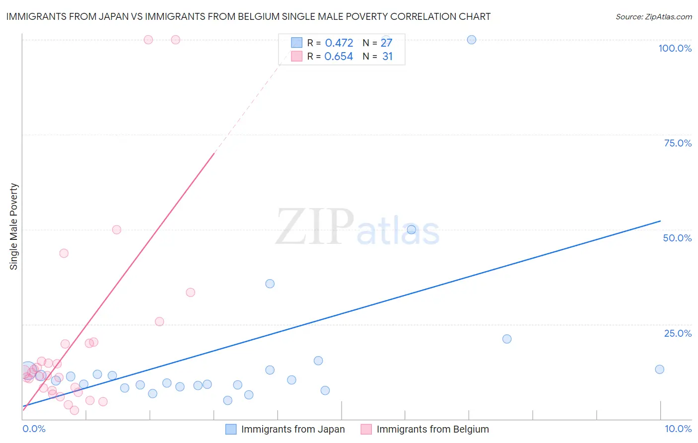 Immigrants from Japan vs Immigrants from Belgium Single Male Poverty