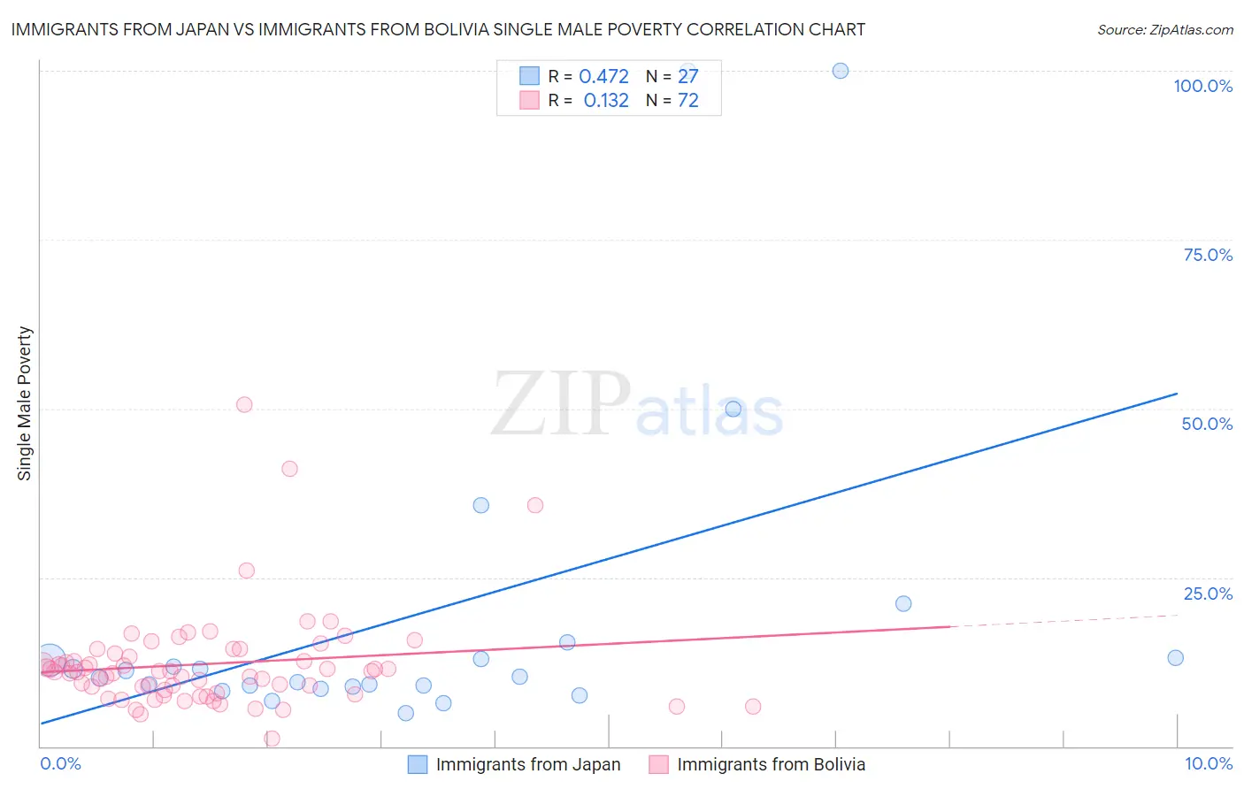 Immigrants from Japan vs Immigrants from Bolivia Single Male Poverty