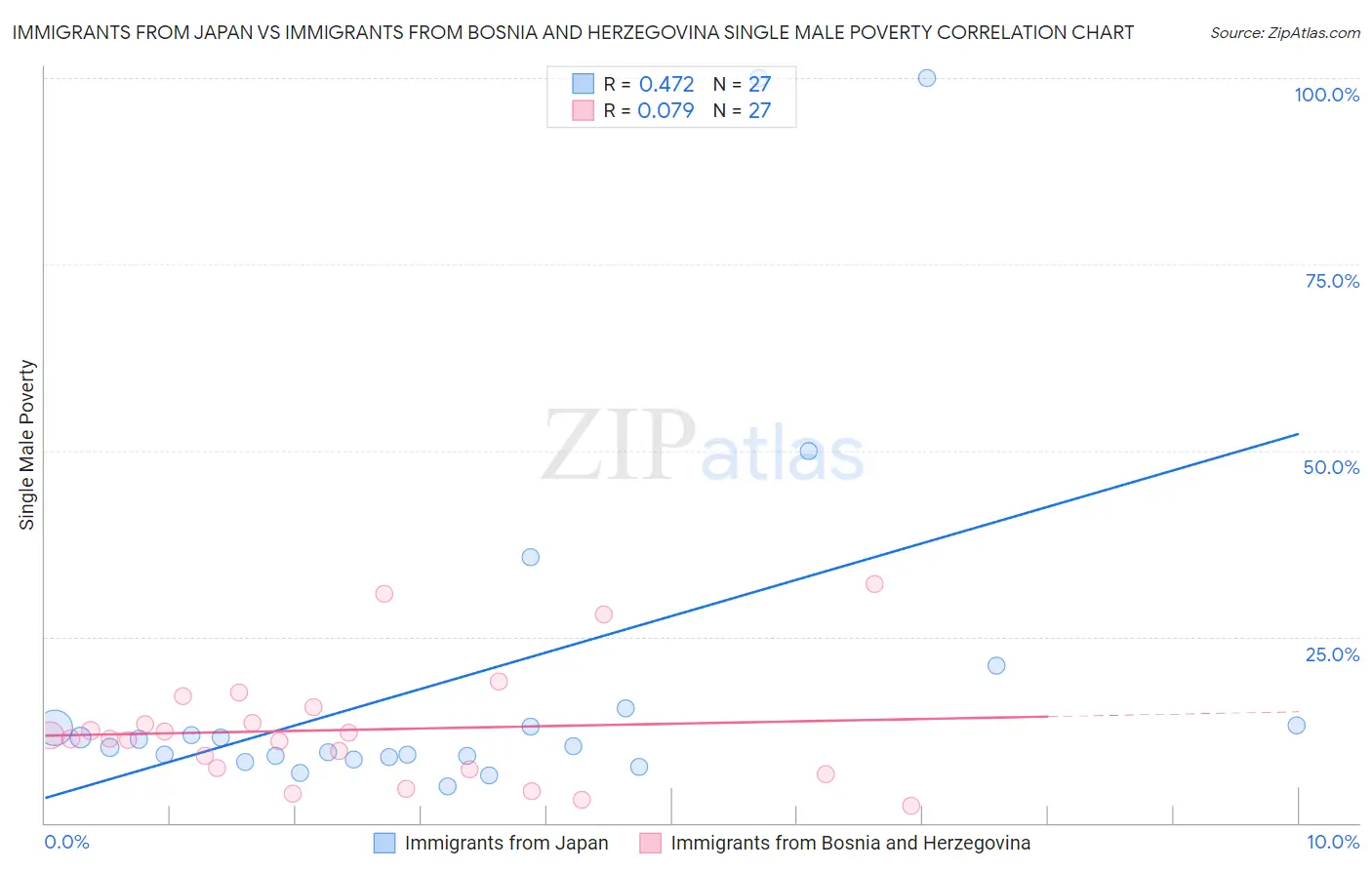 Immigrants from Japan vs Immigrants from Bosnia and Herzegovina Single Male Poverty