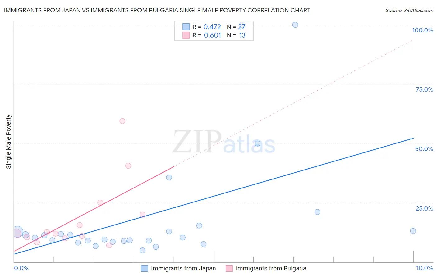 Immigrants from Japan vs Immigrants from Bulgaria Single Male Poverty