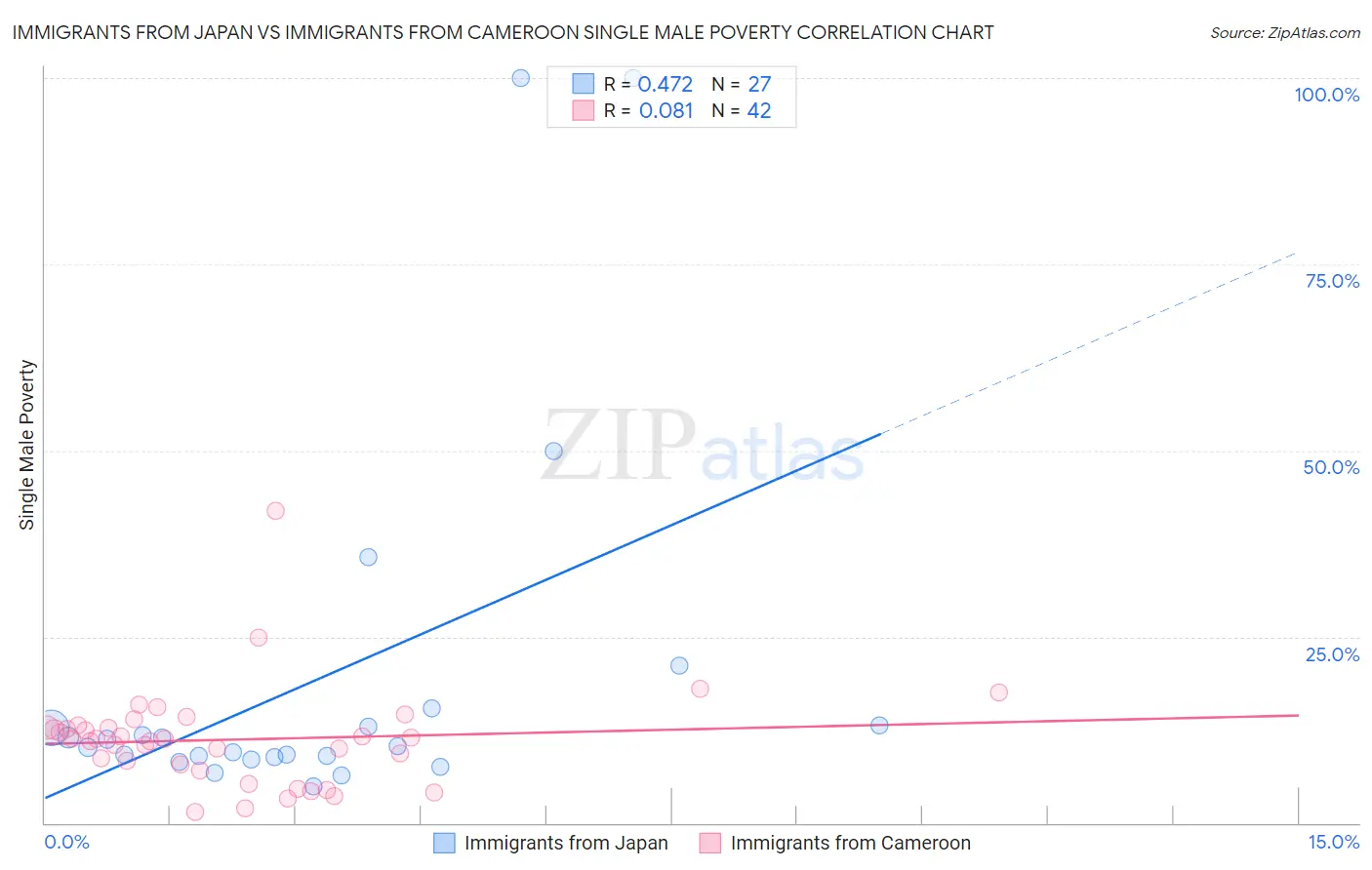 Immigrants from Japan vs Immigrants from Cameroon Single Male Poverty