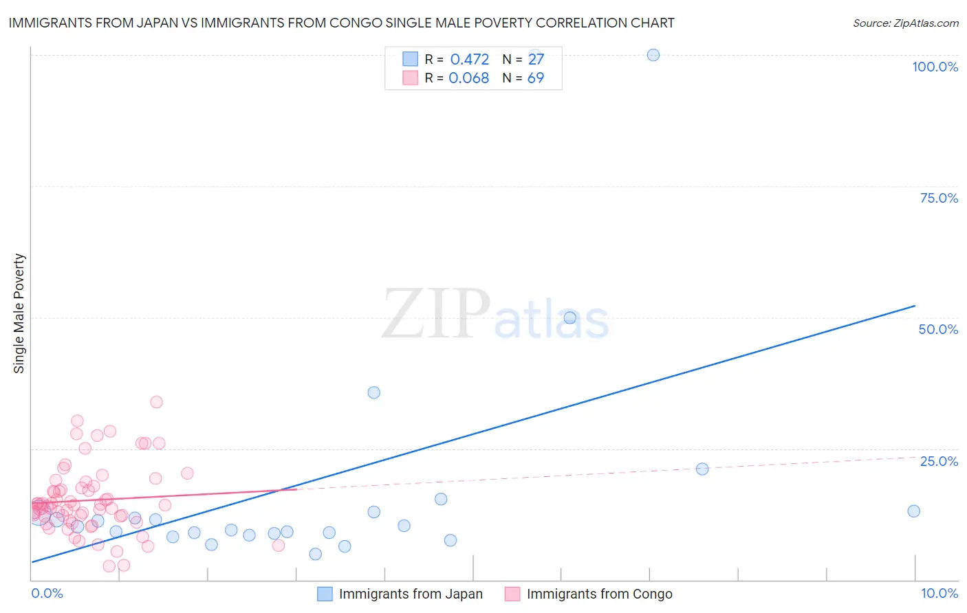 Immigrants from Japan vs Immigrants from Congo Single Male Poverty