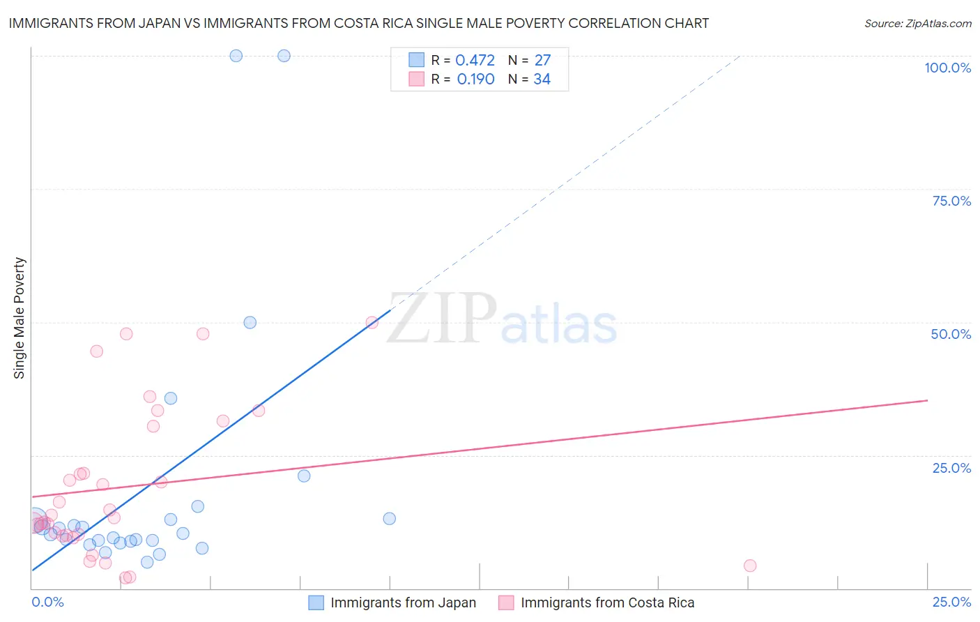 Immigrants from Japan vs Immigrants from Costa Rica Single Male Poverty