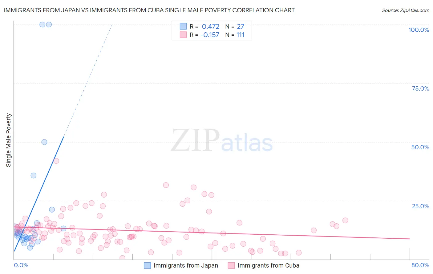 Immigrants from Japan vs Immigrants from Cuba Single Male Poverty