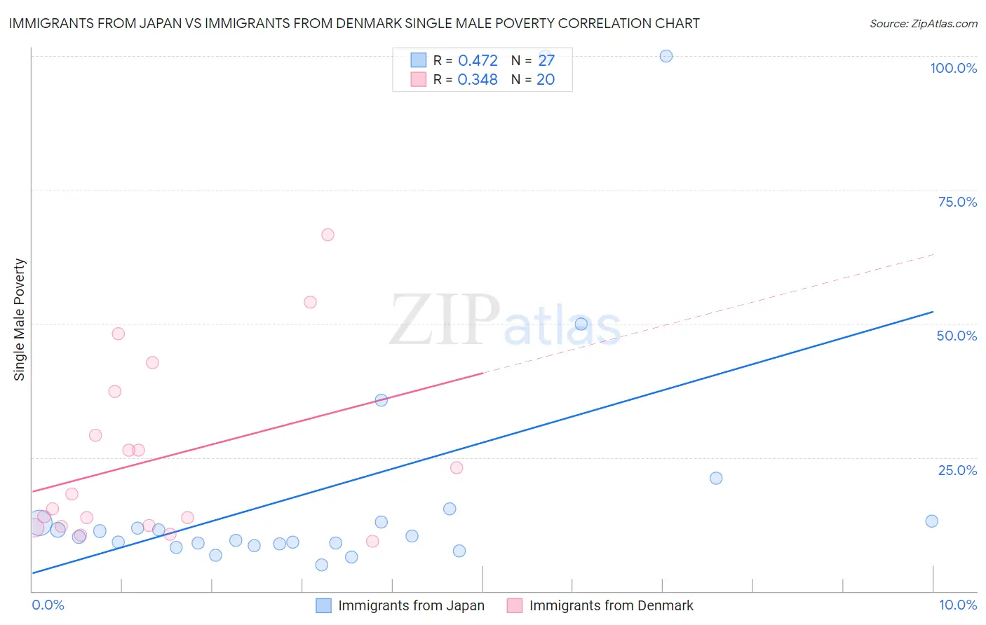 Immigrants from Japan vs Immigrants from Denmark Single Male Poverty