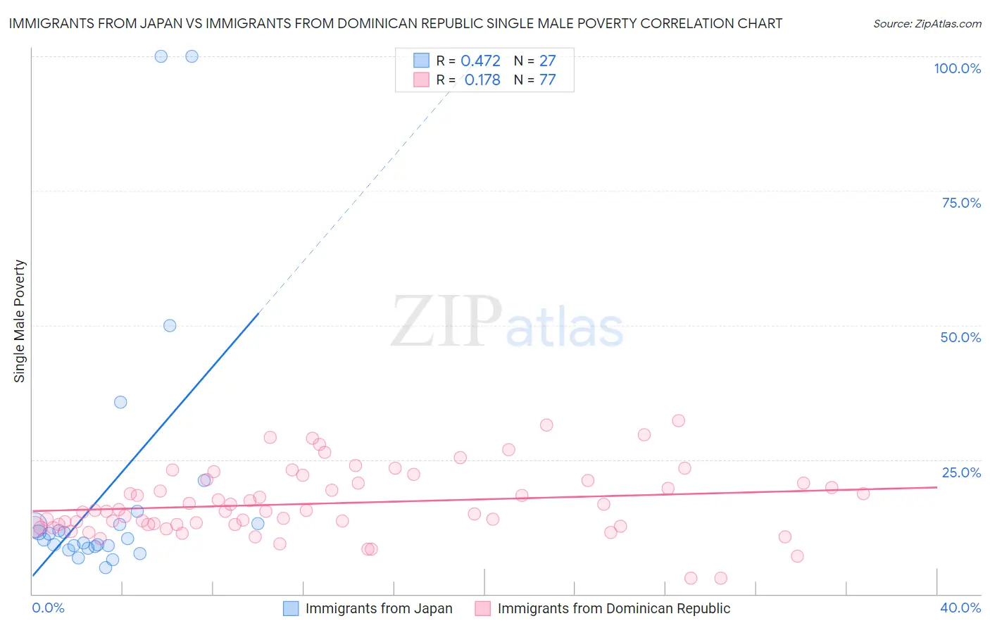 Immigrants from Japan vs Immigrants from Dominican Republic Single Male Poverty
