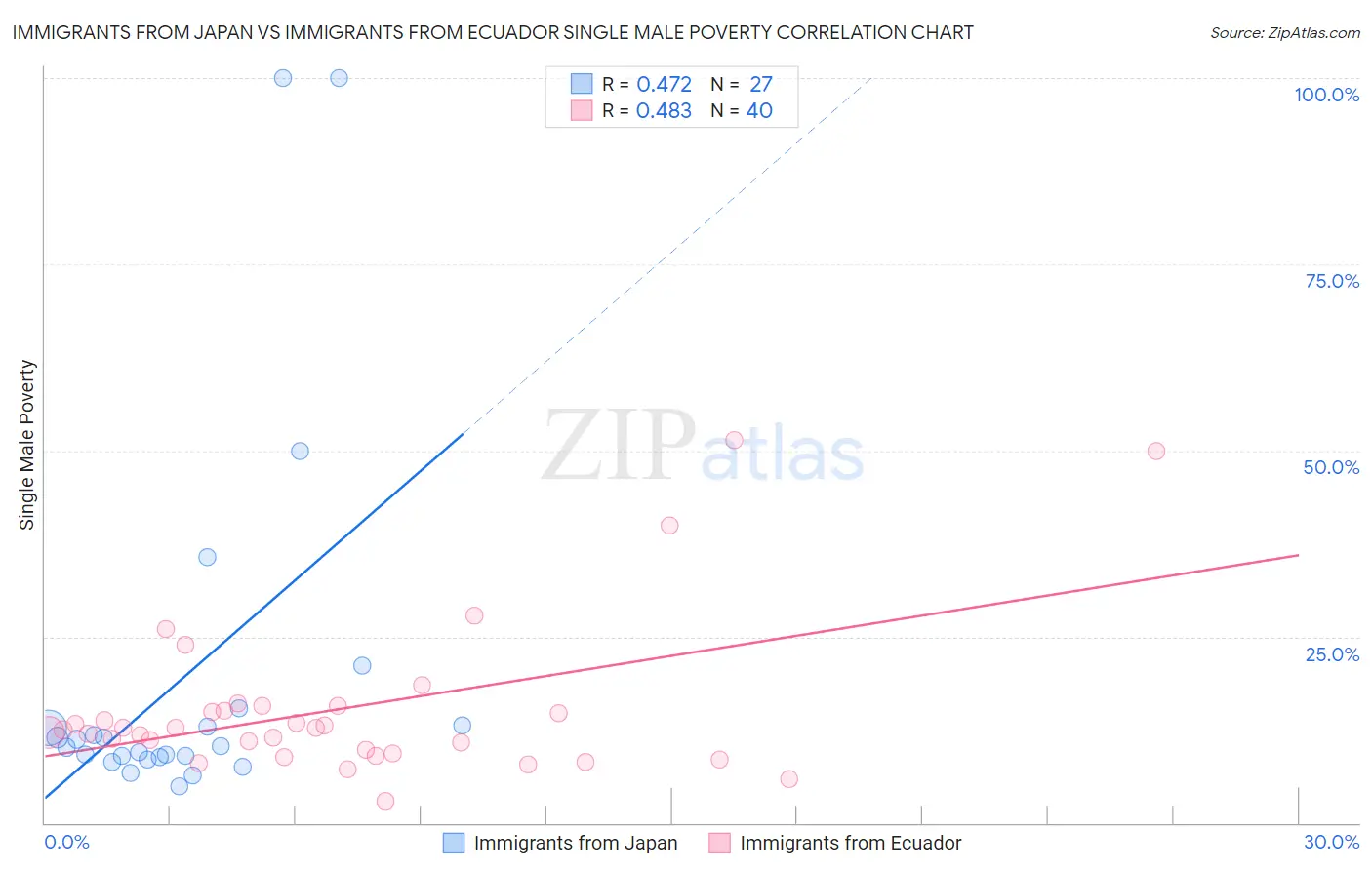 Immigrants from Japan vs Immigrants from Ecuador Single Male Poverty