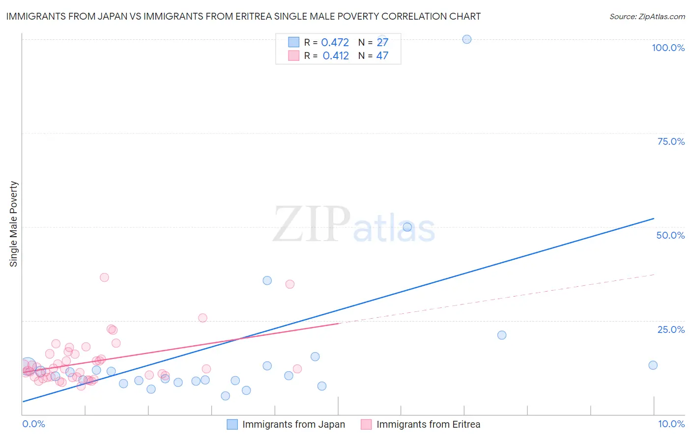 Immigrants from Japan vs Immigrants from Eritrea Single Male Poverty
