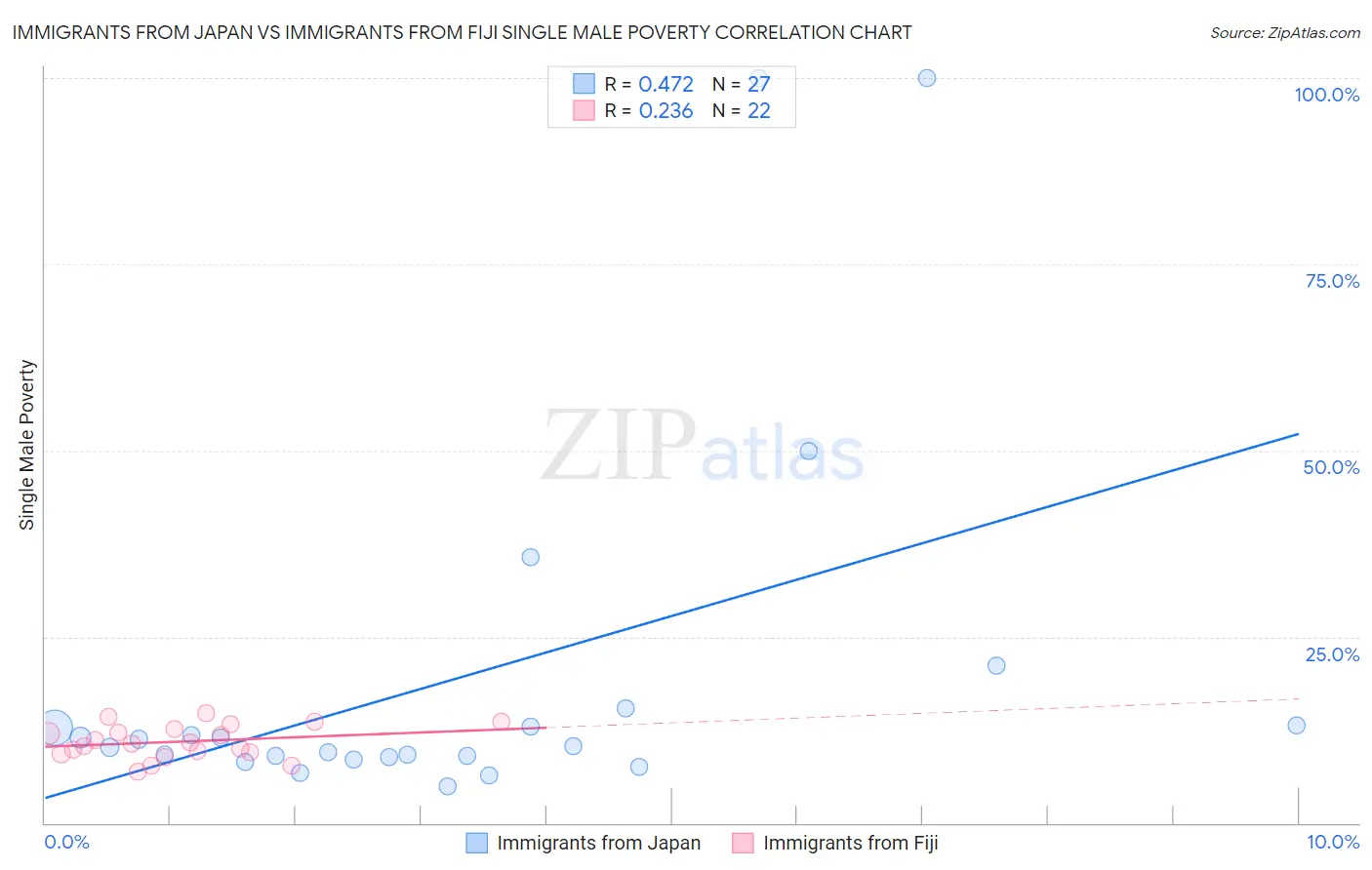 Immigrants from Japan vs Immigrants from Fiji Single Male Poverty