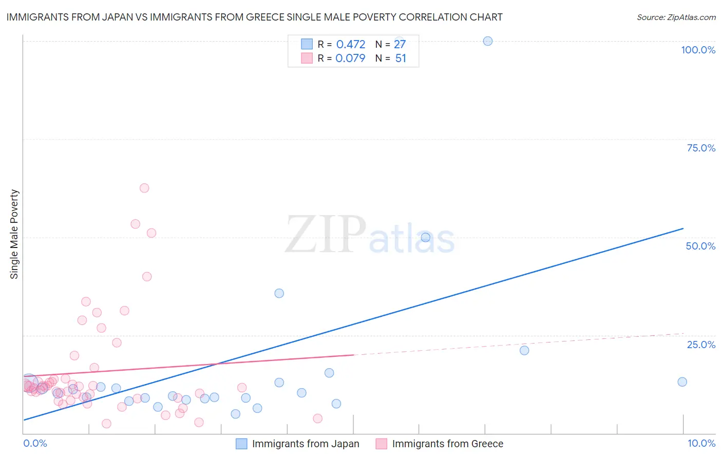 Immigrants from Japan vs Immigrants from Greece Single Male Poverty