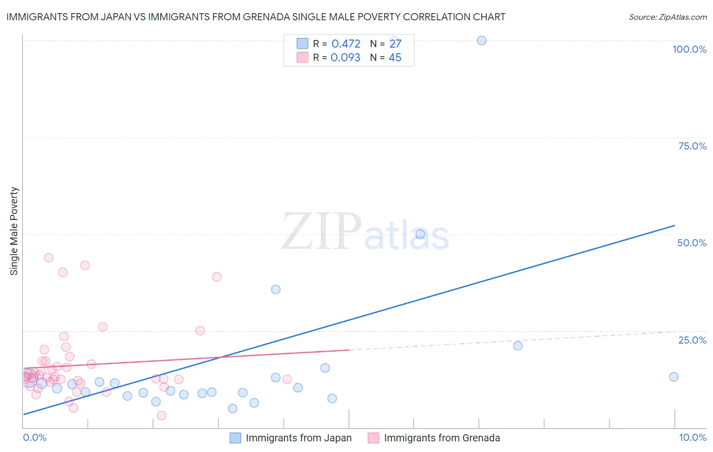 Immigrants from Japan vs Immigrants from Grenada Single Male Poverty