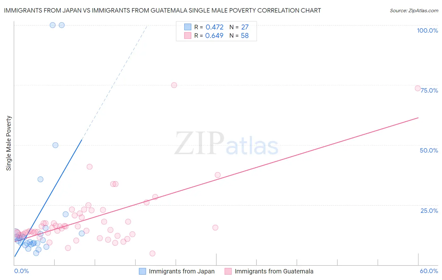 Immigrants from Japan vs Immigrants from Guatemala Single Male Poverty