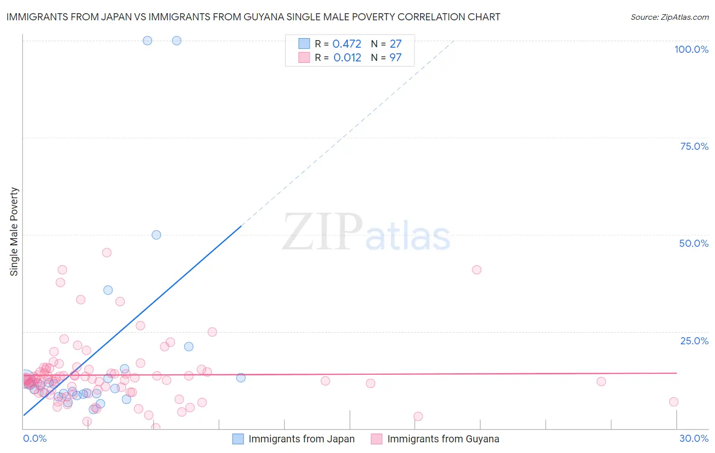 Immigrants from Japan vs Immigrants from Guyana Single Male Poverty