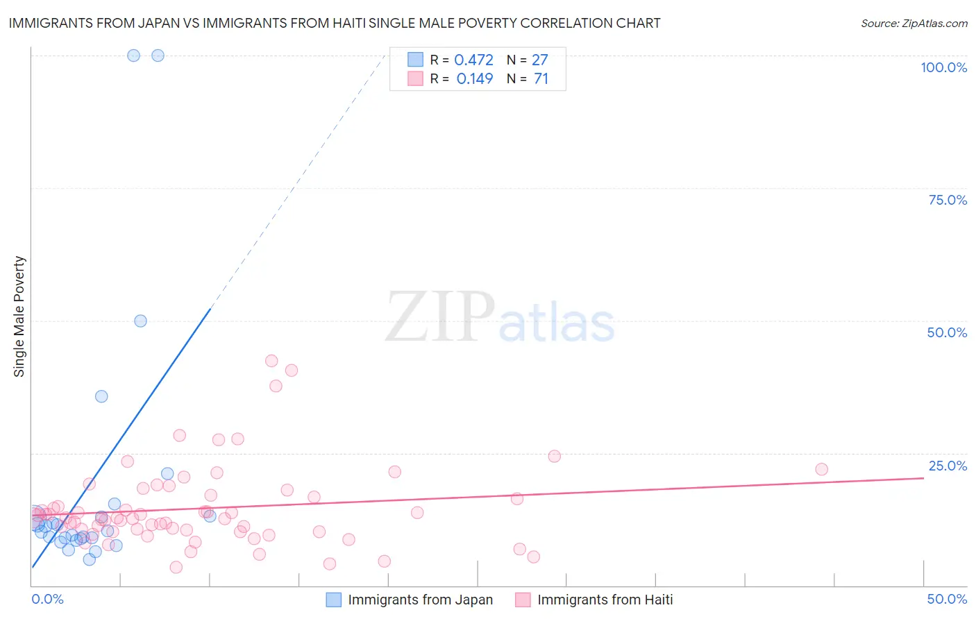 Immigrants from Japan vs Immigrants from Haiti Single Male Poverty