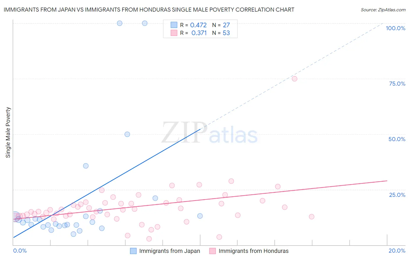Immigrants from Japan vs Immigrants from Honduras Single Male Poverty