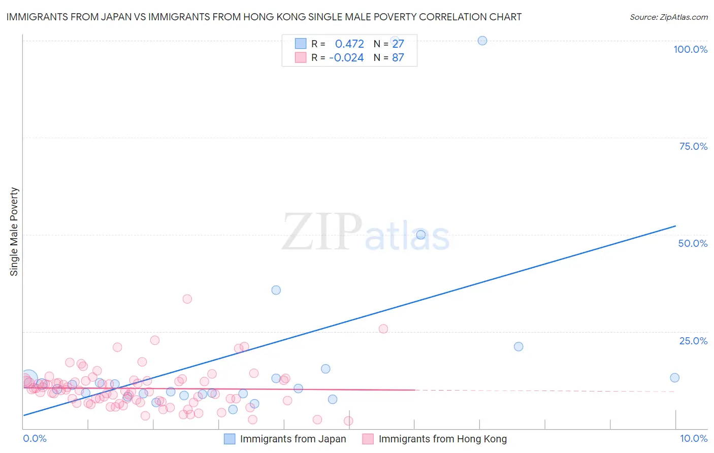 Immigrants from Japan vs Immigrants from Hong Kong Single Male Poverty