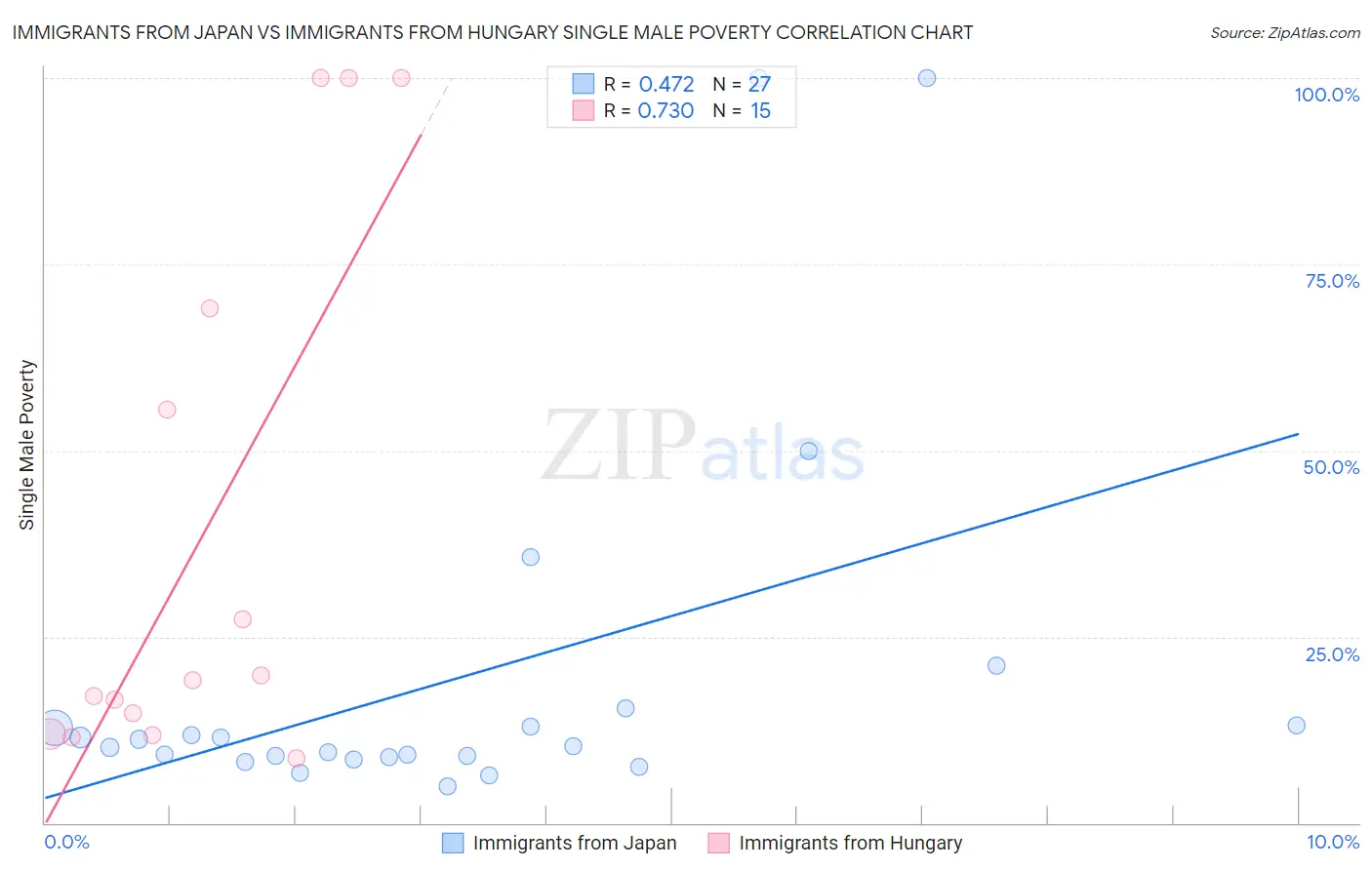 Immigrants from Japan vs Immigrants from Hungary Single Male Poverty
