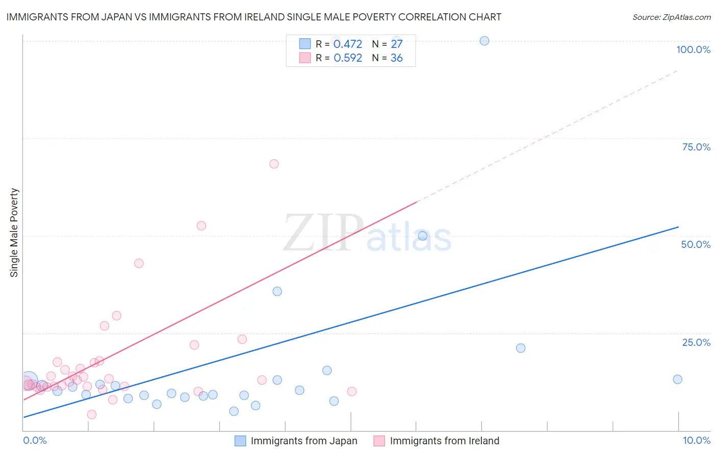 Immigrants from Japan vs Immigrants from Ireland Single Male Poverty