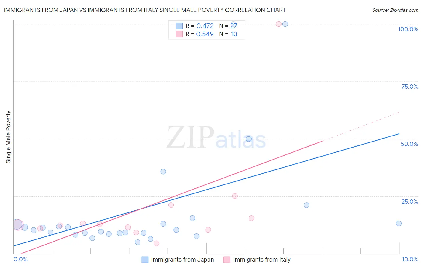 Immigrants from Japan vs Immigrants from Italy Single Male Poverty
