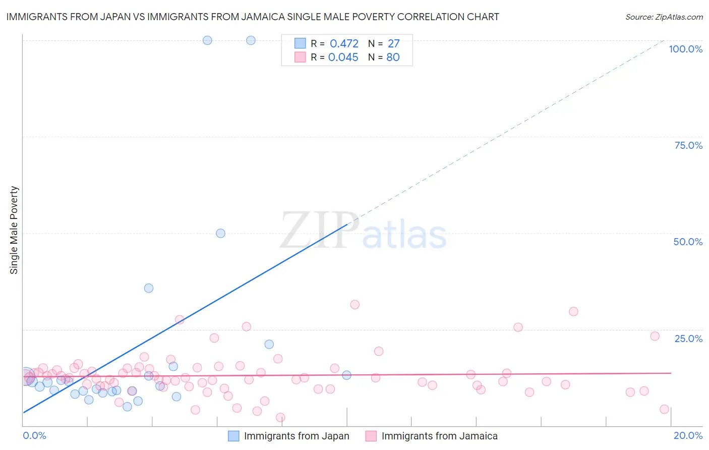 Immigrants from Japan vs Immigrants from Jamaica Single Male Poverty