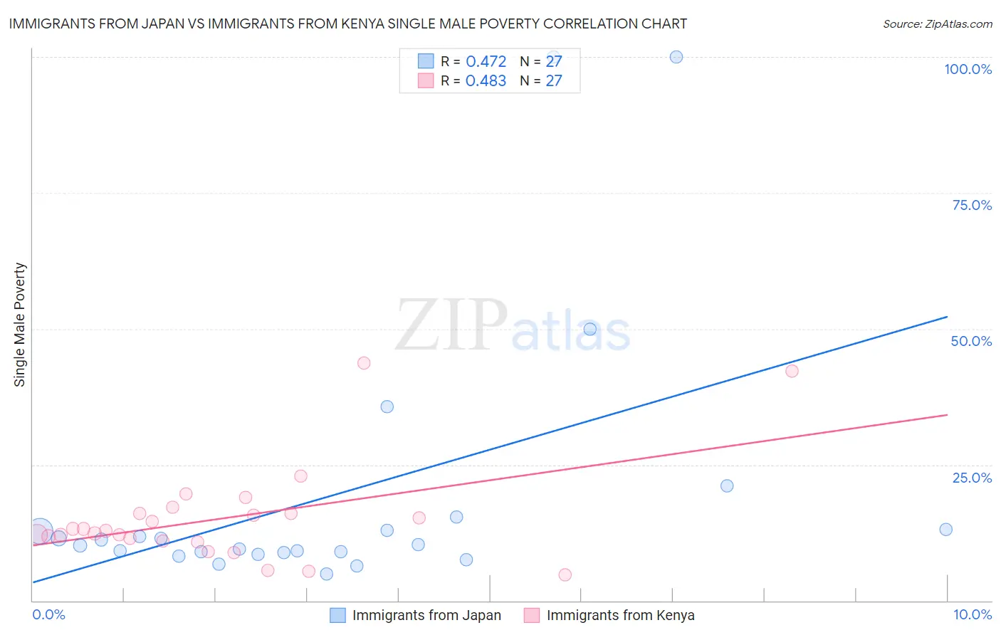 Immigrants from Japan vs Immigrants from Kenya Single Male Poverty