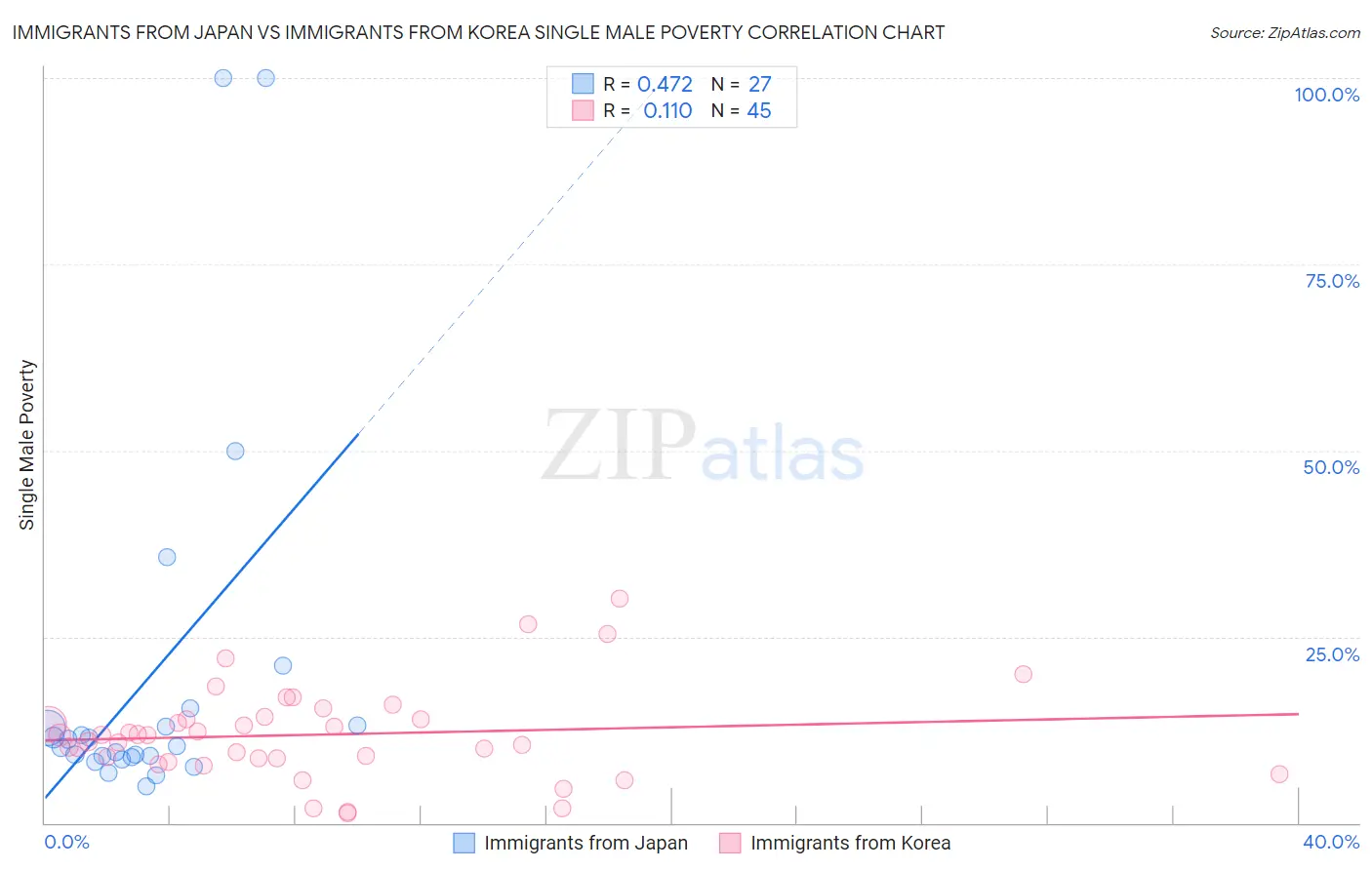 Immigrants from Japan vs Immigrants from Korea Single Male Poverty