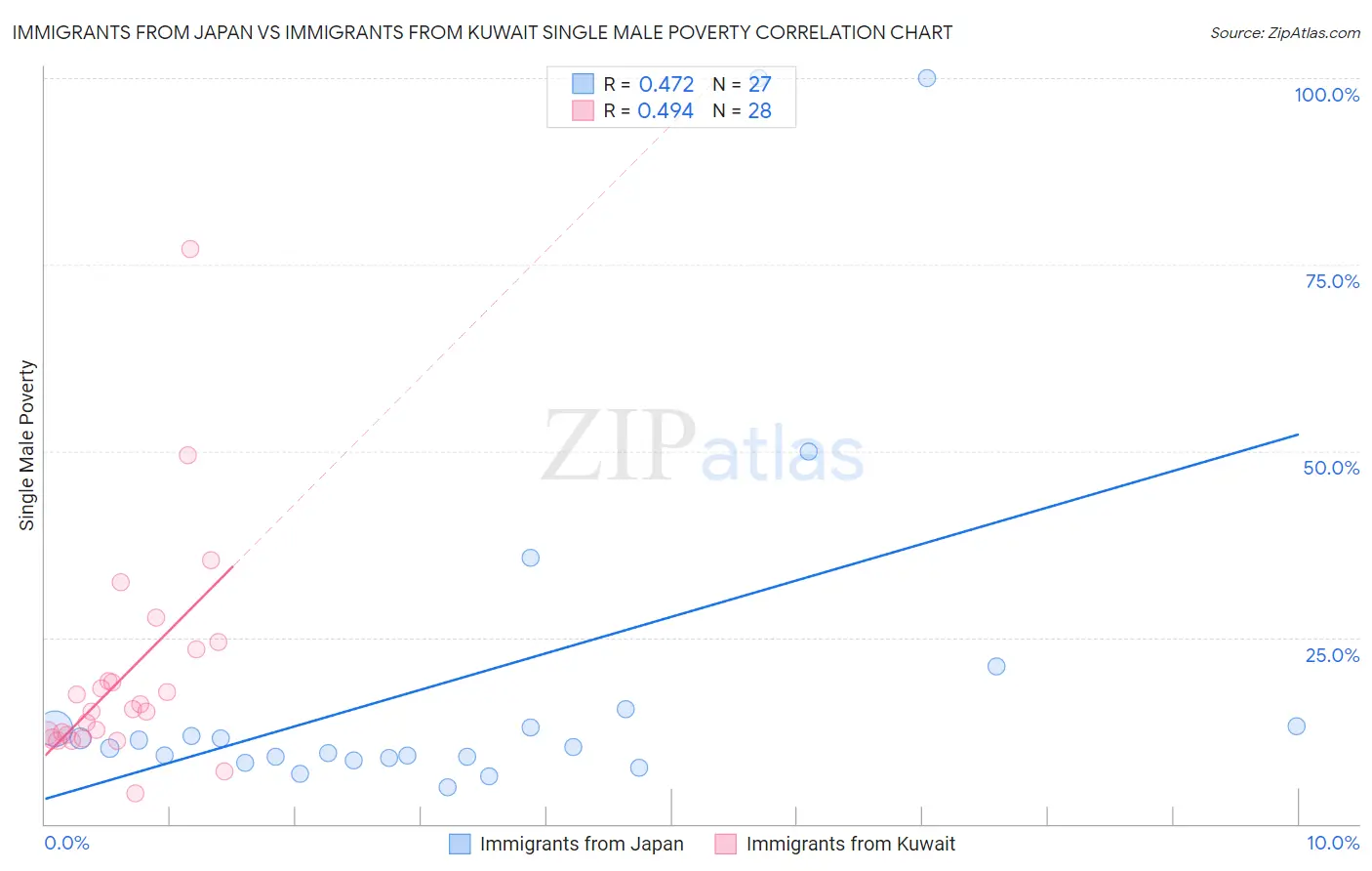 Immigrants from Japan vs Immigrants from Kuwait Single Male Poverty