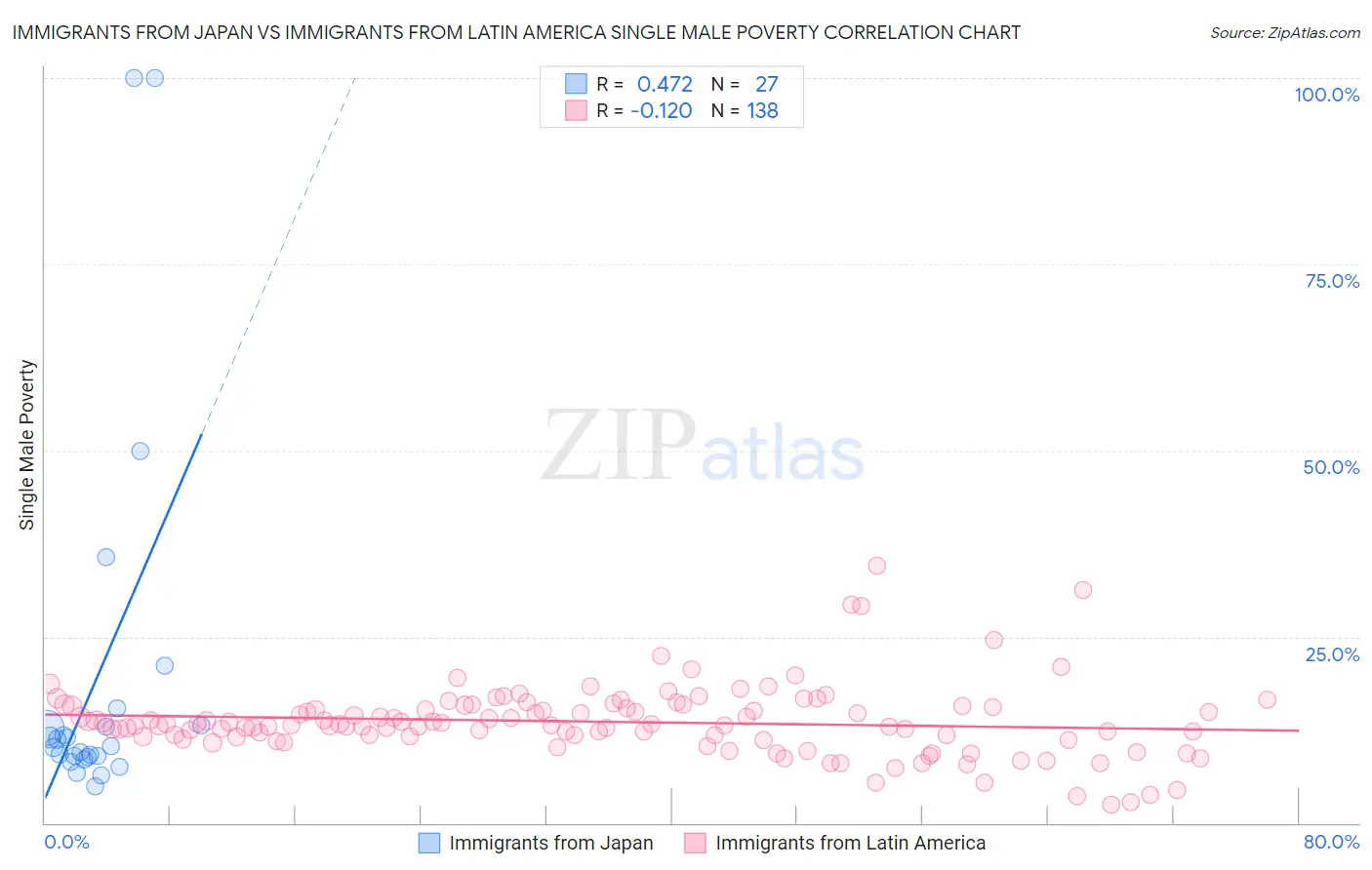 Immigrants from Japan vs Immigrants from Latin America Single Male Poverty