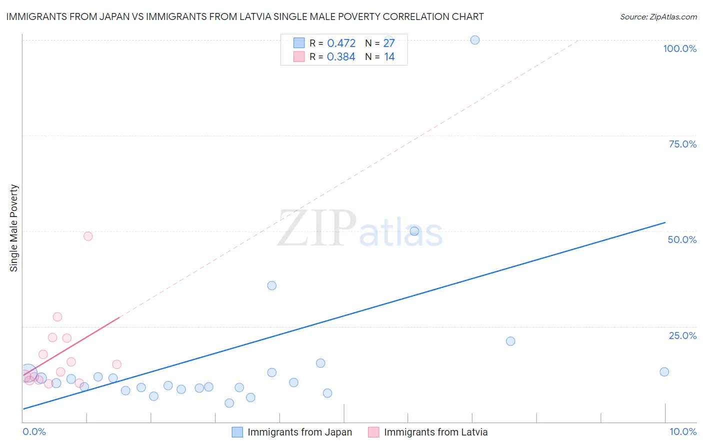 Immigrants from Japan vs Immigrants from Latvia Single Male Poverty