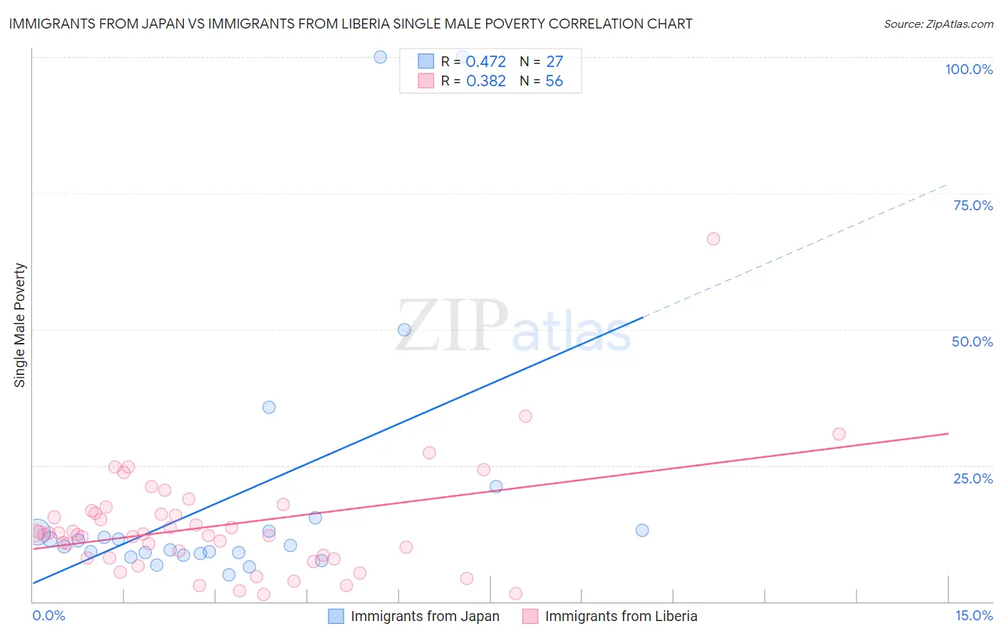 Immigrants from Japan vs Immigrants from Liberia Single Male Poverty
