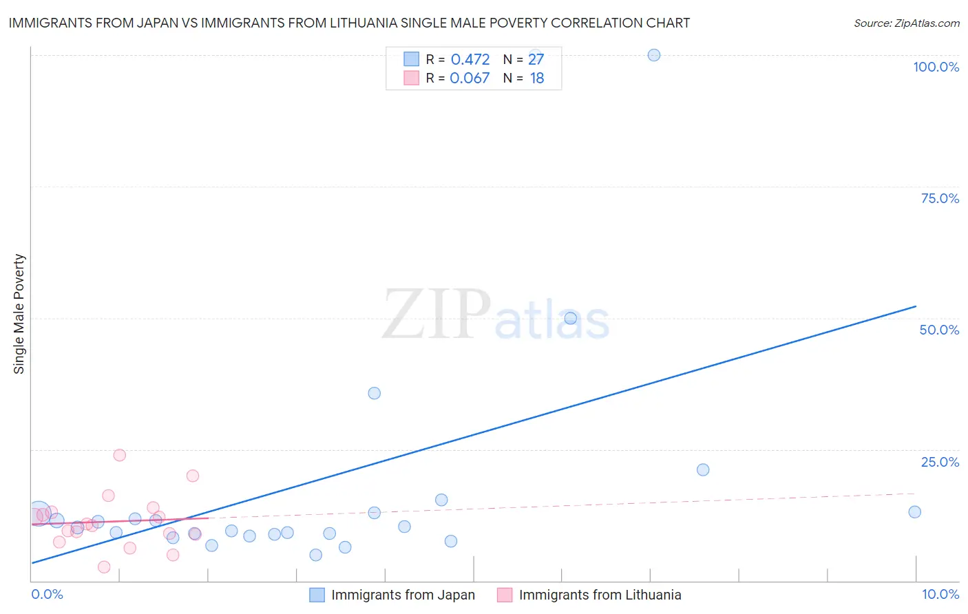 Immigrants from Japan vs Immigrants from Lithuania Single Male Poverty