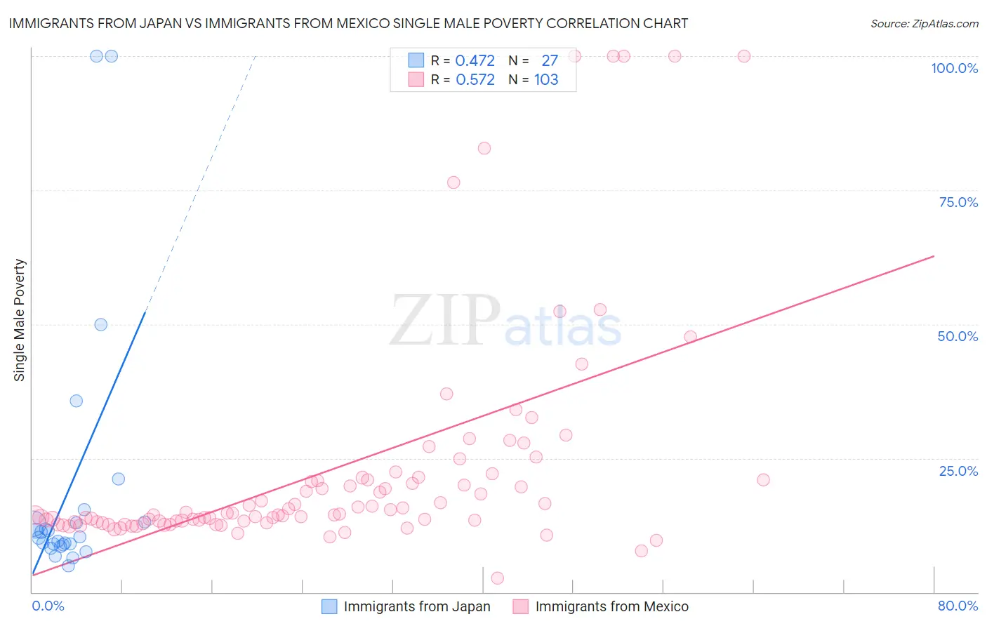 Immigrants from Japan vs Immigrants from Mexico Single Male Poverty