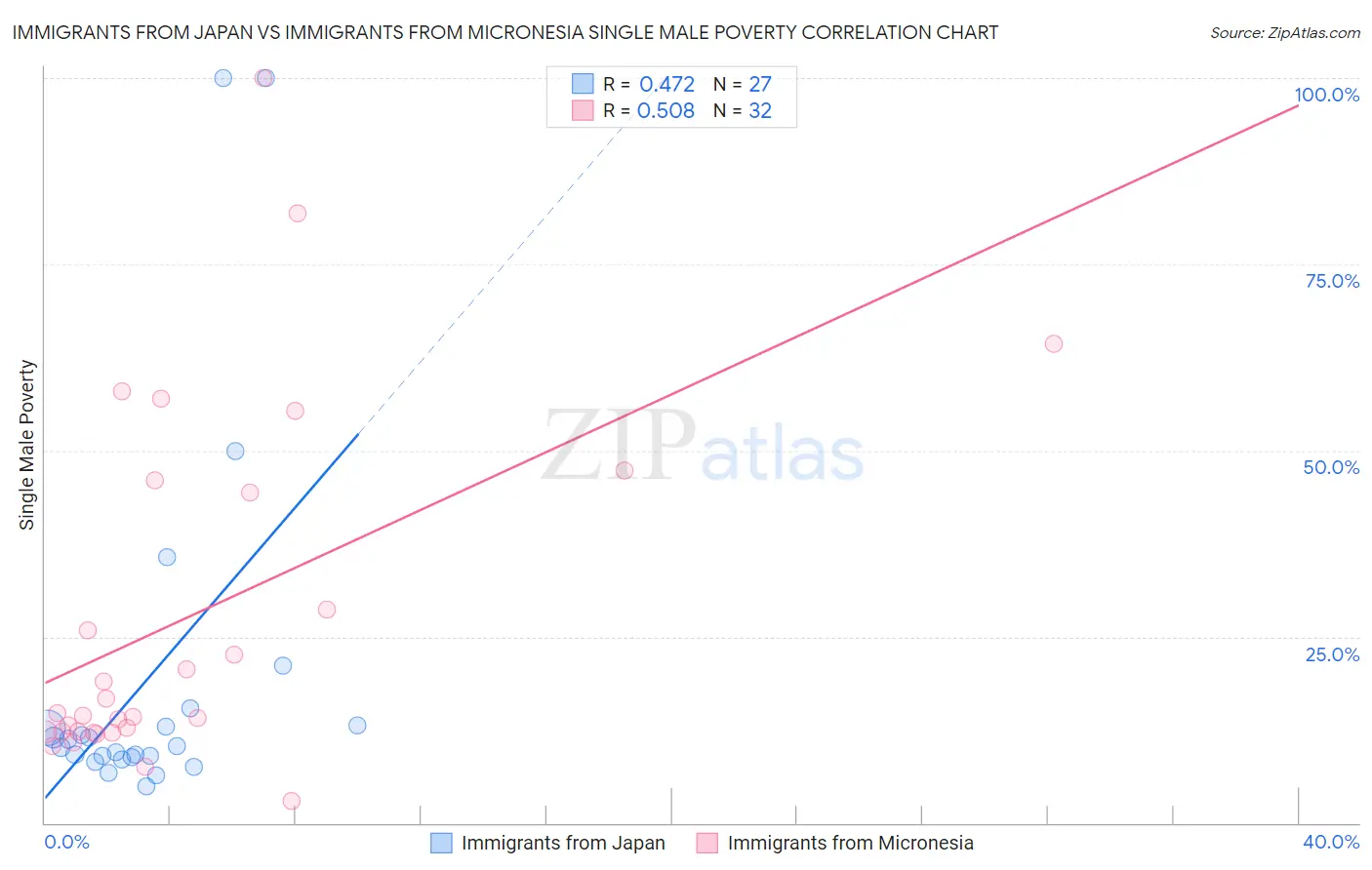 Immigrants from Japan vs Immigrants from Micronesia Single Male Poverty