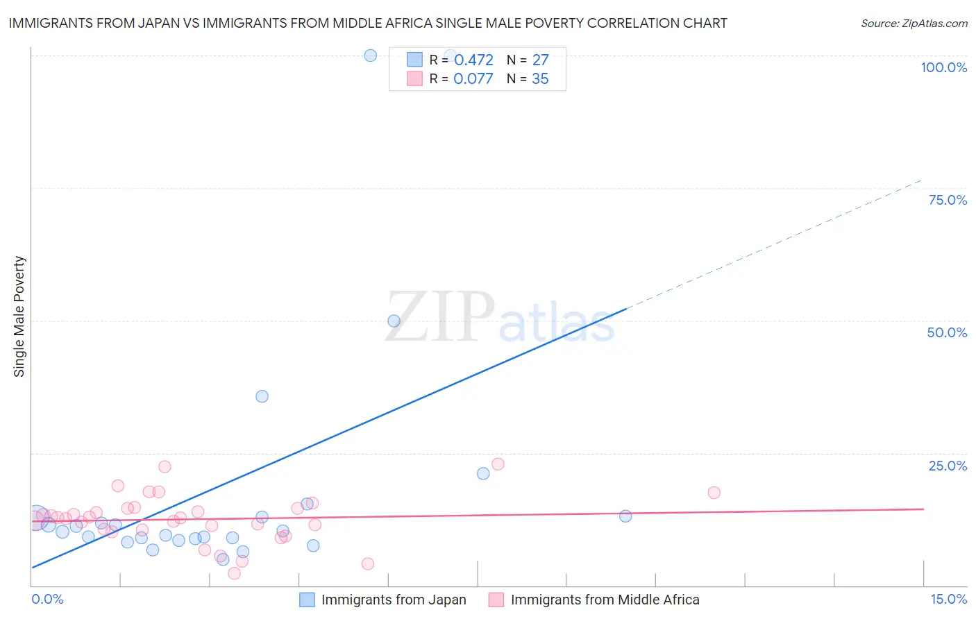 Immigrants from Japan vs Immigrants from Middle Africa Single Male Poverty